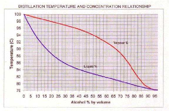 Alcohol liquid - vapour curves